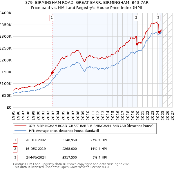 379, BIRMINGHAM ROAD, GREAT BARR, BIRMINGHAM, B43 7AR: Price paid vs HM Land Registry's House Price Index