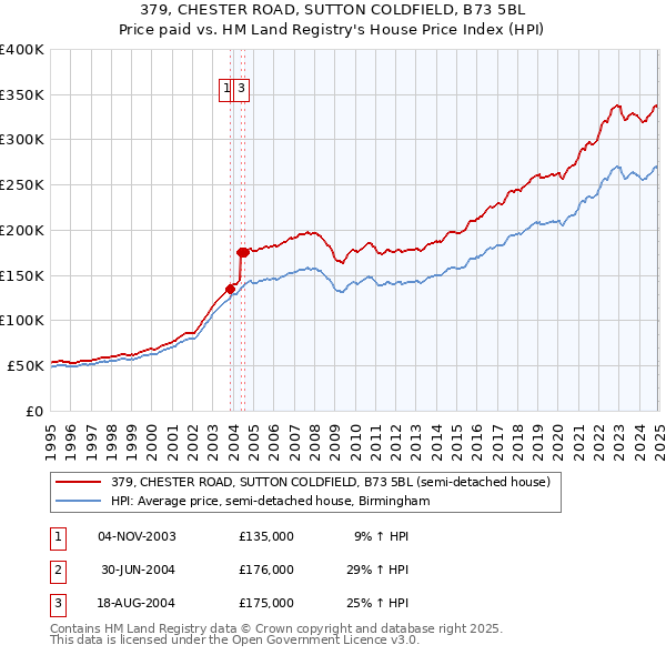 379, CHESTER ROAD, SUTTON COLDFIELD, B73 5BL: Price paid vs HM Land Registry's House Price Index