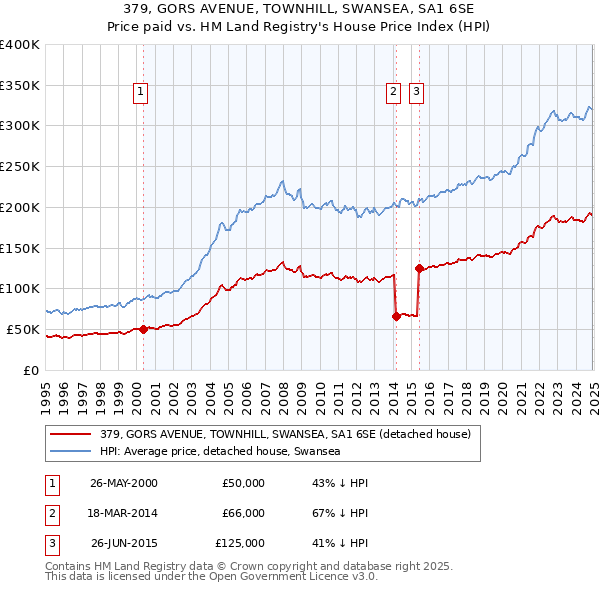 379, GORS AVENUE, TOWNHILL, SWANSEA, SA1 6SE: Price paid vs HM Land Registry's House Price Index
