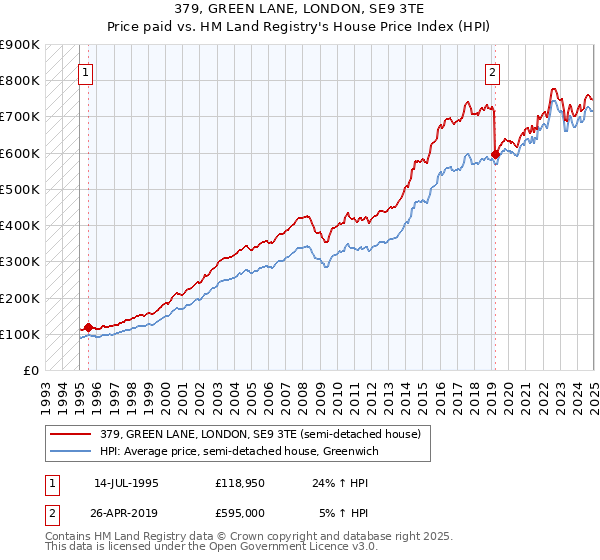 379, GREEN LANE, LONDON, SE9 3TE: Price paid vs HM Land Registry's House Price Index