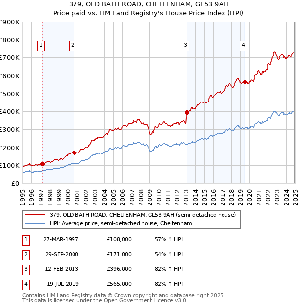 379, OLD BATH ROAD, CHELTENHAM, GL53 9AH: Price paid vs HM Land Registry's House Price Index