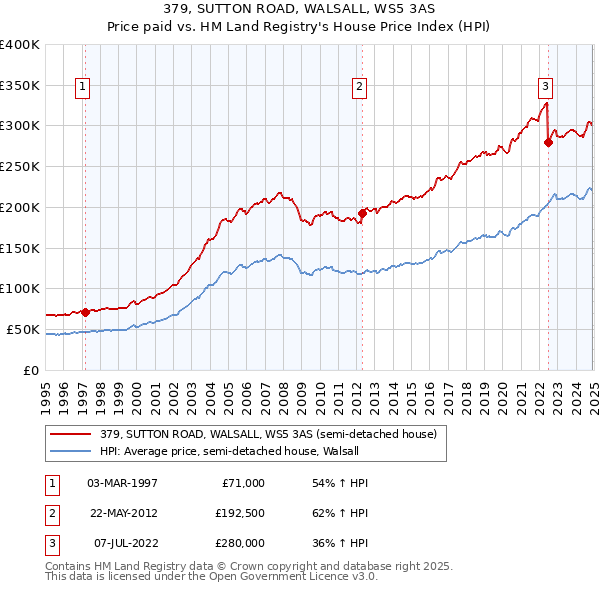 379, SUTTON ROAD, WALSALL, WS5 3AS: Price paid vs HM Land Registry's House Price Index