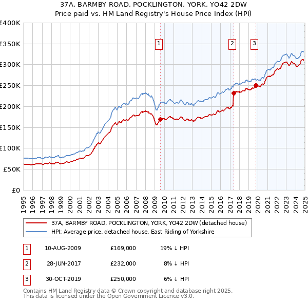 37A, BARMBY ROAD, POCKLINGTON, YORK, YO42 2DW: Price paid vs HM Land Registry's House Price Index