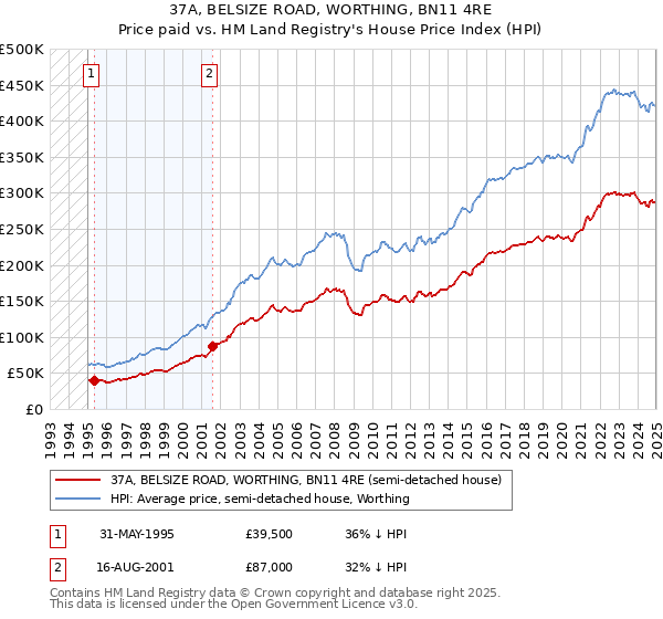 37A, BELSIZE ROAD, WORTHING, BN11 4RE: Price paid vs HM Land Registry's House Price Index