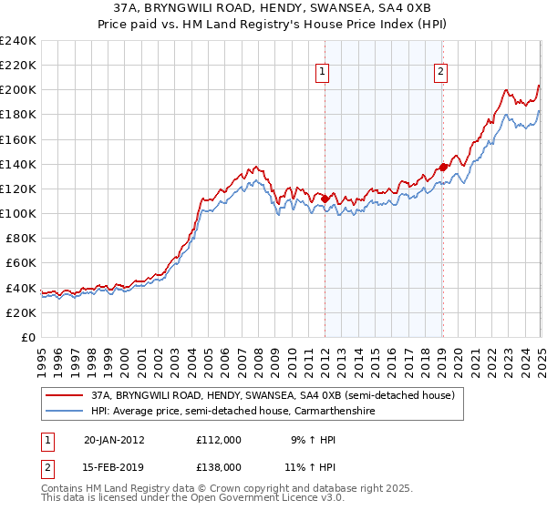 37A, BRYNGWILI ROAD, HENDY, SWANSEA, SA4 0XB: Price paid vs HM Land Registry's House Price Index