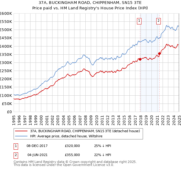 37A, BUCKINGHAM ROAD, CHIPPENHAM, SN15 3TE: Price paid vs HM Land Registry's House Price Index