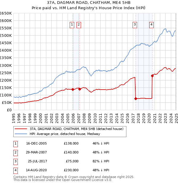 37A, DAGMAR ROAD, CHATHAM, ME4 5HB: Price paid vs HM Land Registry's House Price Index