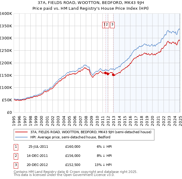 37A, FIELDS ROAD, WOOTTON, BEDFORD, MK43 9JH: Price paid vs HM Land Registry's House Price Index