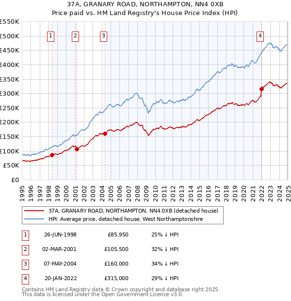 37A, GRANARY ROAD, NORTHAMPTON, NN4 0XB: Price paid vs HM Land Registry's House Price Index