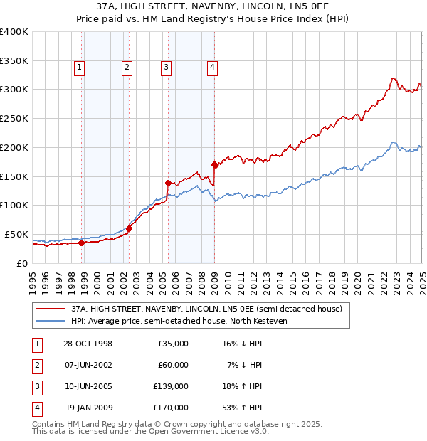 37A, HIGH STREET, NAVENBY, LINCOLN, LN5 0EE: Price paid vs HM Land Registry's House Price Index