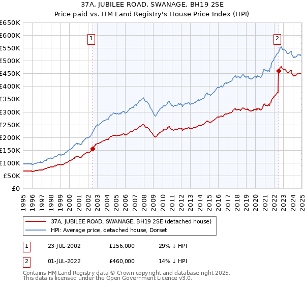 37A, JUBILEE ROAD, SWANAGE, BH19 2SE: Price paid vs HM Land Registry's House Price Index