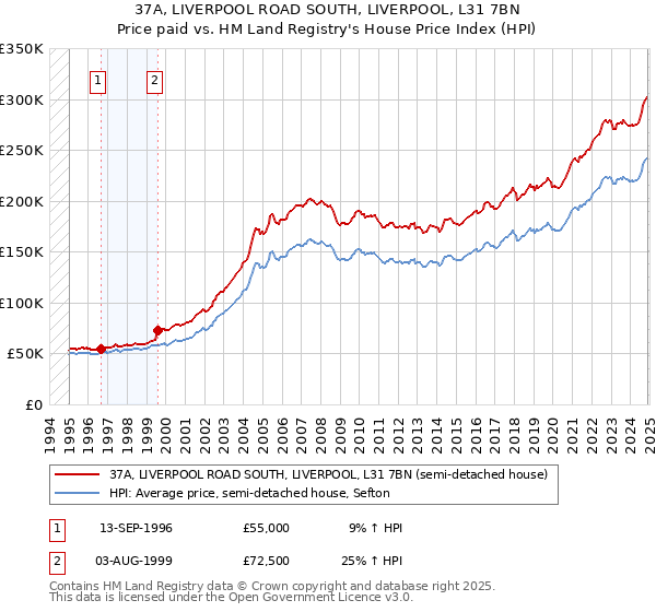 37A, LIVERPOOL ROAD SOUTH, LIVERPOOL, L31 7BN: Price paid vs HM Land Registry's House Price Index
