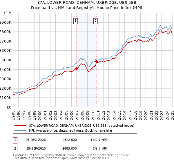 37A, LOWER ROAD, DENHAM, UXBRIDGE, UB9 5EB: Price paid vs HM Land Registry's House Price Index