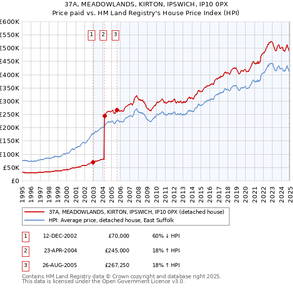 37A, MEADOWLANDS, KIRTON, IPSWICH, IP10 0PX: Price paid vs HM Land Registry's House Price Index