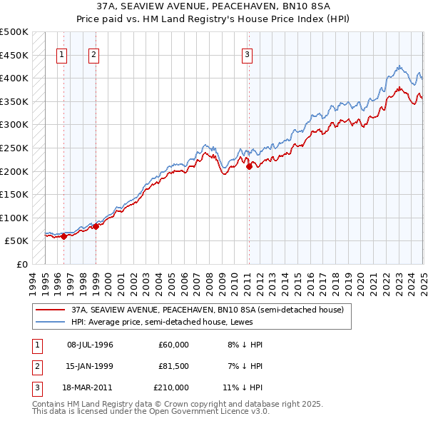 37A, SEAVIEW AVENUE, PEACEHAVEN, BN10 8SA: Price paid vs HM Land Registry's House Price Index