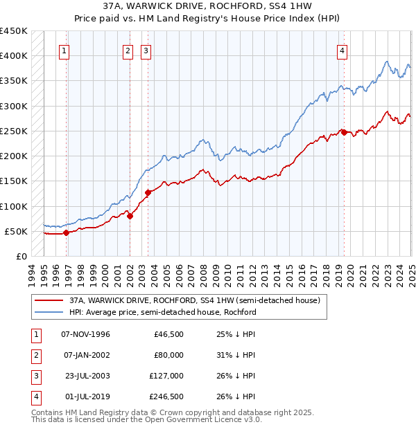 37A, WARWICK DRIVE, ROCHFORD, SS4 1HW: Price paid vs HM Land Registry's House Price Index