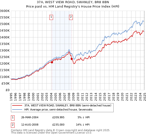 37A, WEST VIEW ROAD, SWANLEY, BR8 8BN: Price paid vs HM Land Registry's House Price Index