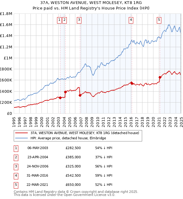 37A, WESTON AVENUE, WEST MOLESEY, KT8 1RG: Price paid vs HM Land Registry's House Price Index