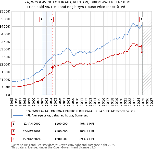 37A, WOOLAVINGTON ROAD, PURITON, BRIDGWATER, TA7 8BG: Price paid vs HM Land Registry's House Price Index