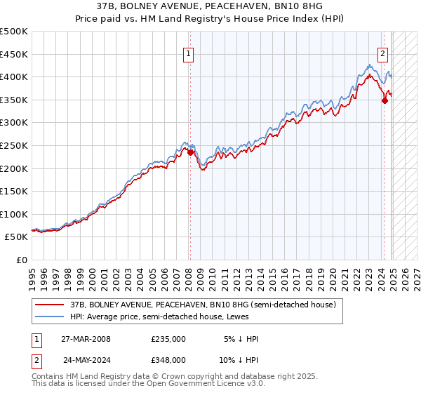 37B, BOLNEY AVENUE, PEACEHAVEN, BN10 8HG: Price paid vs HM Land Registry's House Price Index