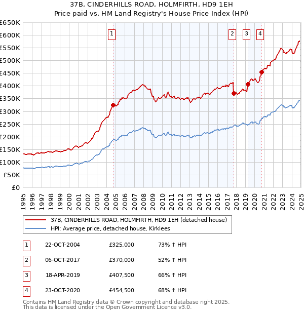 37B, CINDERHILLS ROAD, HOLMFIRTH, HD9 1EH: Price paid vs HM Land Registry's House Price Index