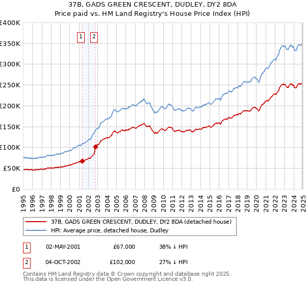 37B, GADS GREEN CRESCENT, DUDLEY, DY2 8DA: Price paid vs HM Land Registry's House Price Index