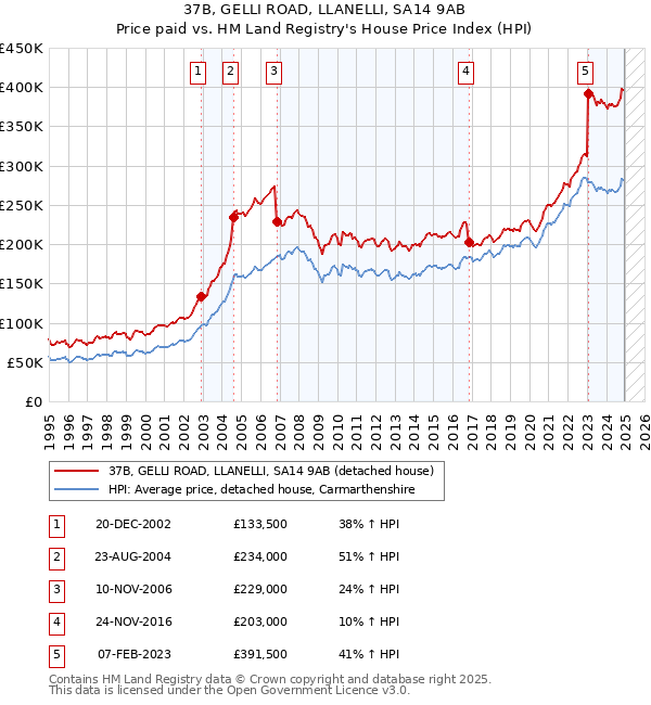 37B, GELLI ROAD, LLANELLI, SA14 9AB: Price paid vs HM Land Registry's House Price Index