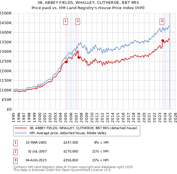 38, ABBEY FIELDS, WHALLEY, CLITHEROE, BB7 9RS: Price paid vs HM Land Registry's House Price Index