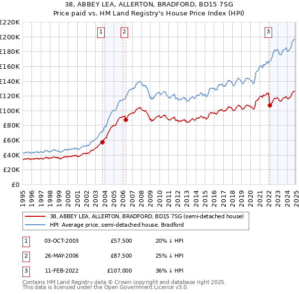 38, ABBEY LEA, ALLERTON, BRADFORD, BD15 7SG: Price paid vs HM Land Registry's House Price Index