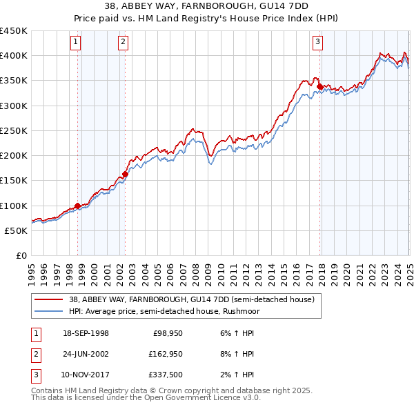 38, ABBEY WAY, FARNBOROUGH, GU14 7DD: Price paid vs HM Land Registry's House Price Index