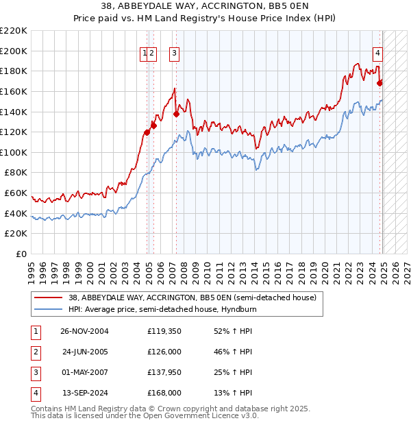 38, ABBEYDALE WAY, ACCRINGTON, BB5 0EN: Price paid vs HM Land Registry's House Price Index