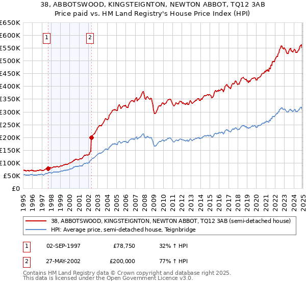 38, ABBOTSWOOD, KINGSTEIGNTON, NEWTON ABBOT, TQ12 3AB: Price paid vs HM Land Registry's House Price Index