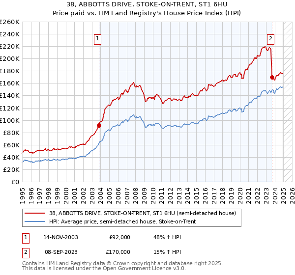 38, ABBOTTS DRIVE, STOKE-ON-TRENT, ST1 6HU: Price paid vs HM Land Registry's House Price Index