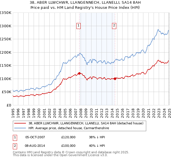 38, ABER LLWCHWR, LLANGENNECH, LLANELLI, SA14 8AH: Price paid vs HM Land Registry's House Price Index