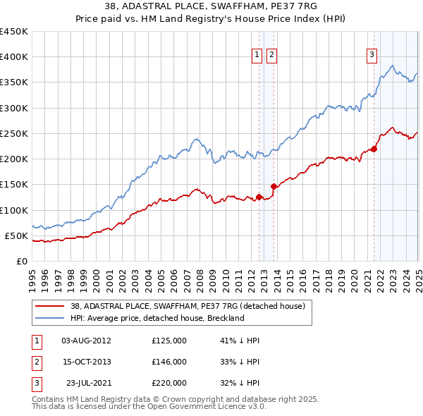 38, ADASTRAL PLACE, SWAFFHAM, PE37 7RG: Price paid vs HM Land Registry's House Price Index
