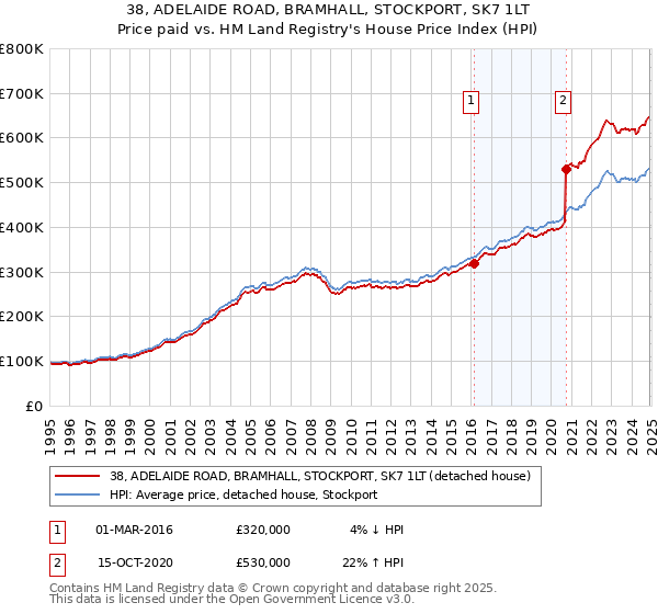 38, ADELAIDE ROAD, BRAMHALL, STOCKPORT, SK7 1LT: Price paid vs HM Land Registry's House Price Index