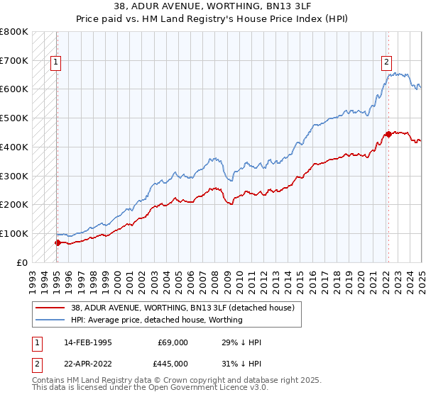 38, ADUR AVENUE, WORTHING, BN13 3LF: Price paid vs HM Land Registry's House Price Index