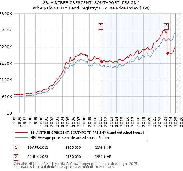 38, AINTREE CRESCENT, SOUTHPORT, PR8 5NY: Price paid vs HM Land Registry's House Price Index