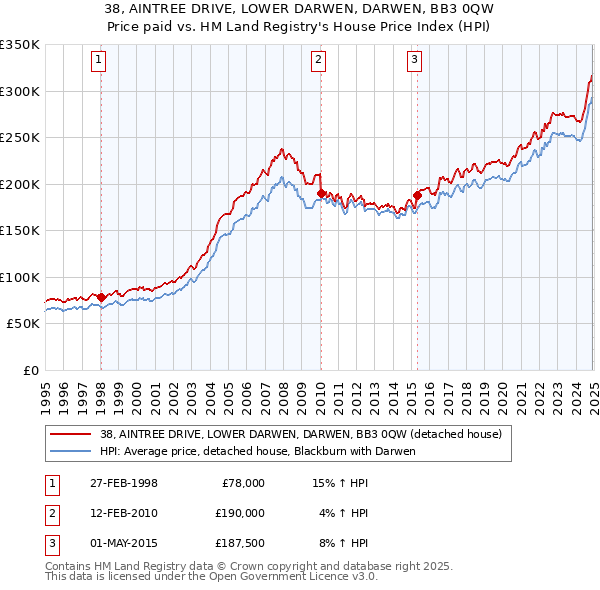 38, AINTREE DRIVE, LOWER DARWEN, DARWEN, BB3 0QW: Price paid vs HM Land Registry's House Price Index