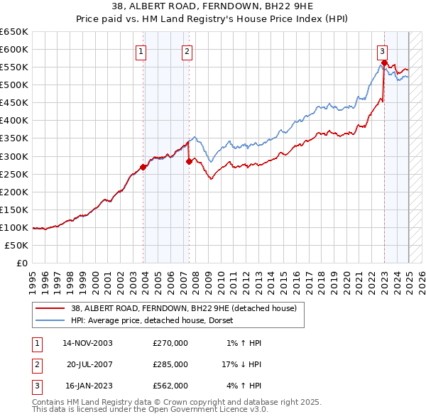 38, ALBERT ROAD, FERNDOWN, BH22 9HE: Price paid vs HM Land Registry's House Price Index