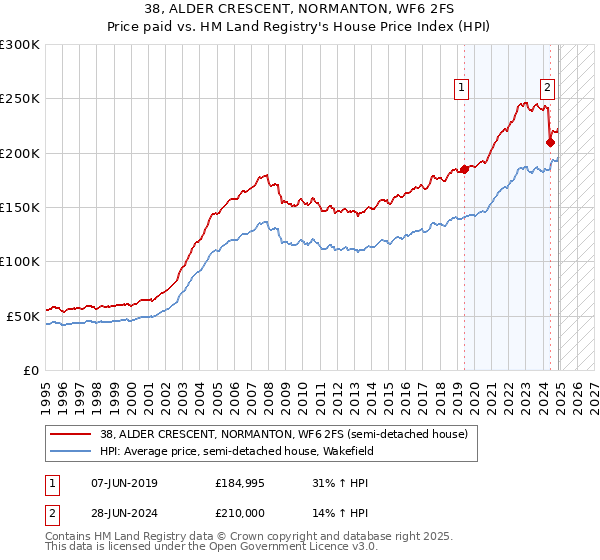 38, ALDER CRESCENT, NORMANTON, WF6 2FS: Price paid vs HM Land Registry's House Price Index