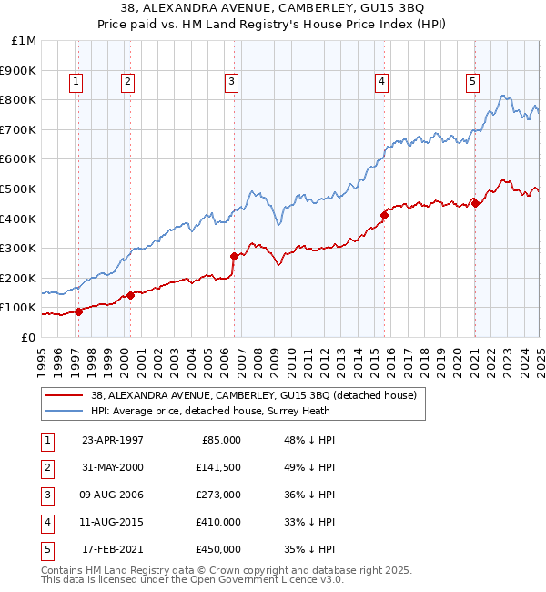 38, ALEXANDRA AVENUE, CAMBERLEY, GU15 3BQ: Price paid vs HM Land Registry's House Price Index