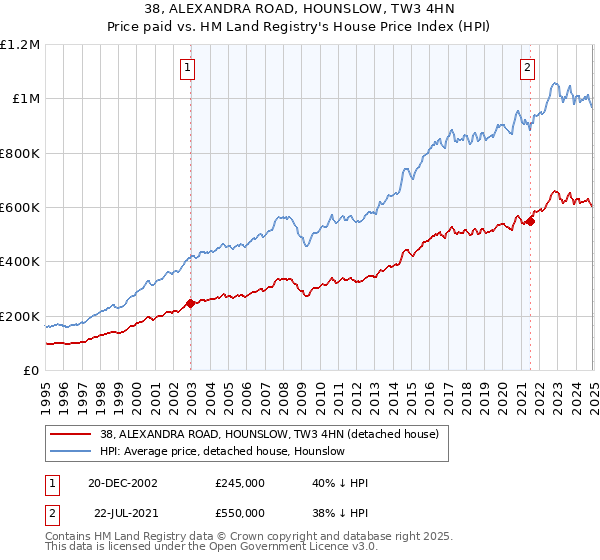 38, ALEXANDRA ROAD, HOUNSLOW, TW3 4HN: Price paid vs HM Land Registry's House Price Index