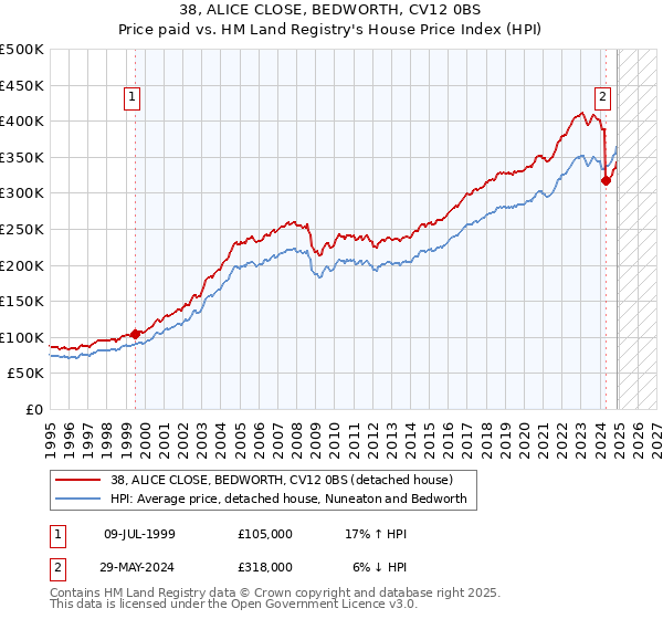 38, ALICE CLOSE, BEDWORTH, CV12 0BS: Price paid vs HM Land Registry's House Price Index
