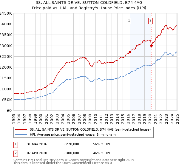 38, ALL SAINTS DRIVE, SUTTON COLDFIELD, B74 4AG: Price paid vs HM Land Registry's House Price Index