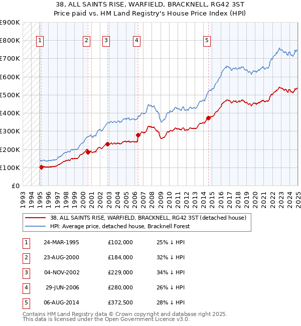 38, ALL SAINTS RISE, WARFIELD, BRACKNELL, RG42 3ST: Price paid vs HM Land Registry's House Price Index