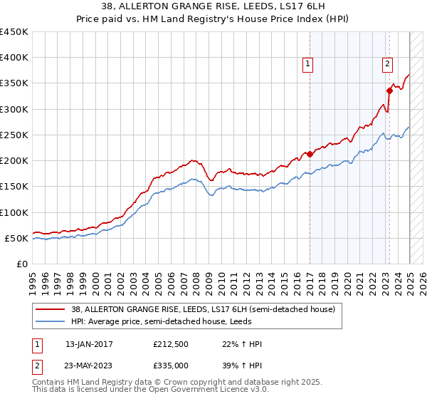 38, ALLERTON GRANGE RISE, LEEDS, LS17 6LH: Price paid vs HM Land Registry's House Price Index