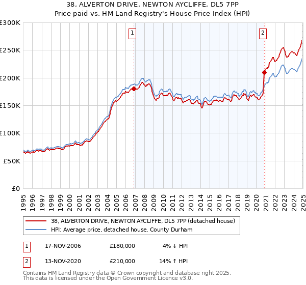 38, ALVERTON DRIVE, NEWTON AYCLIFFE, DL5 7PP: Price paid vs HM Land Registry's House Price Index