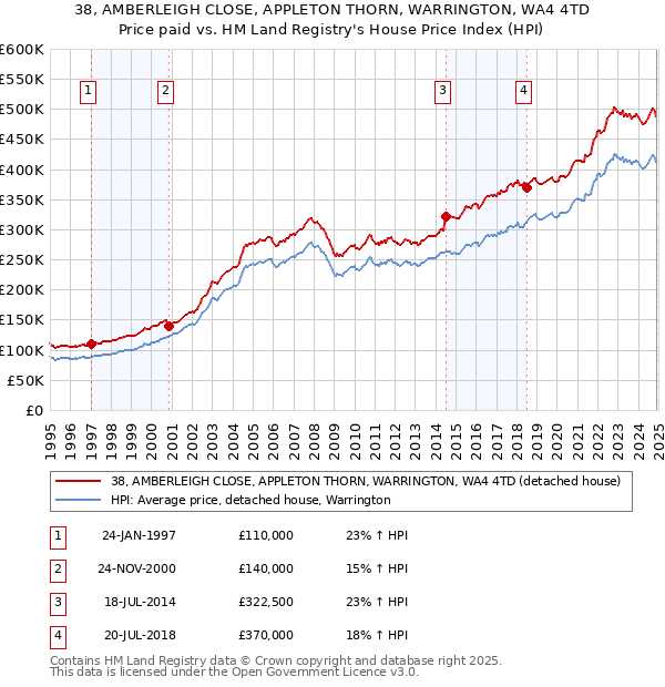 38, AMBERLEIGH CLOSE, APPLETON THORN, WARRINGTON, WA4 4TD: Price paid vs HM Land Registry's House Price Index