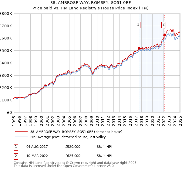 38, AMBROSE WAY, ROMSEY, SO51 0BF: Price paid vs HM Land Registry's House Price Index